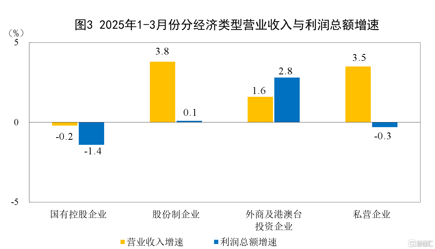 由降转增！一季度全国规模以上工业企业利润增长0.8%