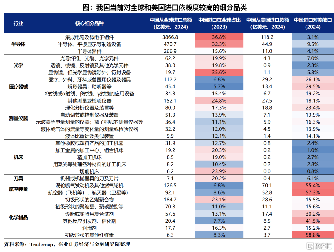 兴证策略：哪些品种进口替代空间较大？