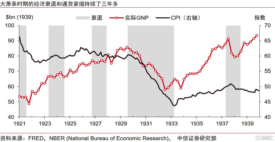 美国大萧条时期的关税战与资产表现