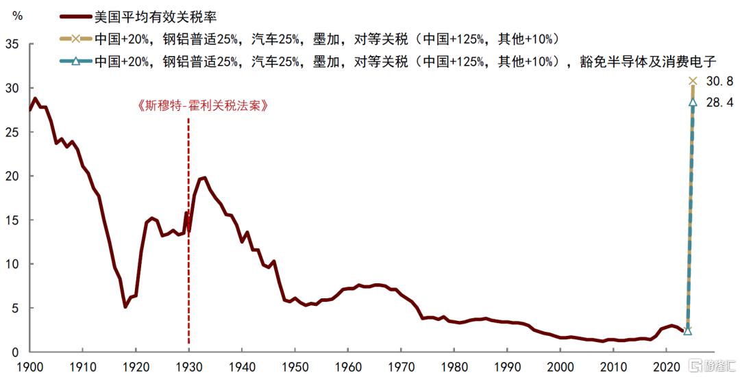 关税豁免对美国影响多大？