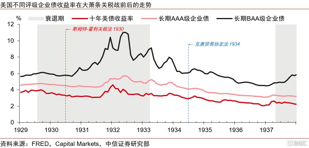 美国大萧条时期的关税战与资产表现