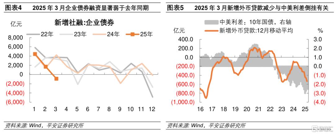 3月社融增速回暖：政府债发力，企业短贷撑信贷