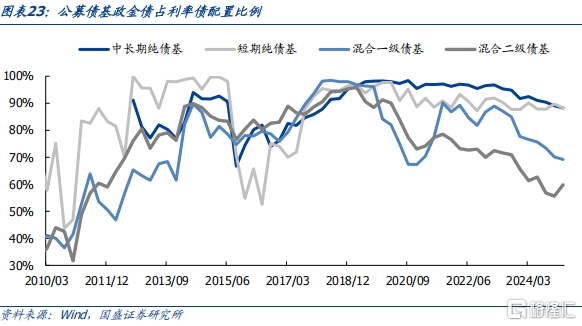 债基2025Q1季报：高波动下保持长久期