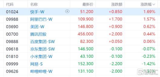 港股收评：恒指6连升，内需股集体活跃，芯片股低迷