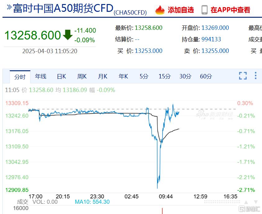 特朗普“对等关税”震动全球！亚太股市全线杀跌，黄金飙涨