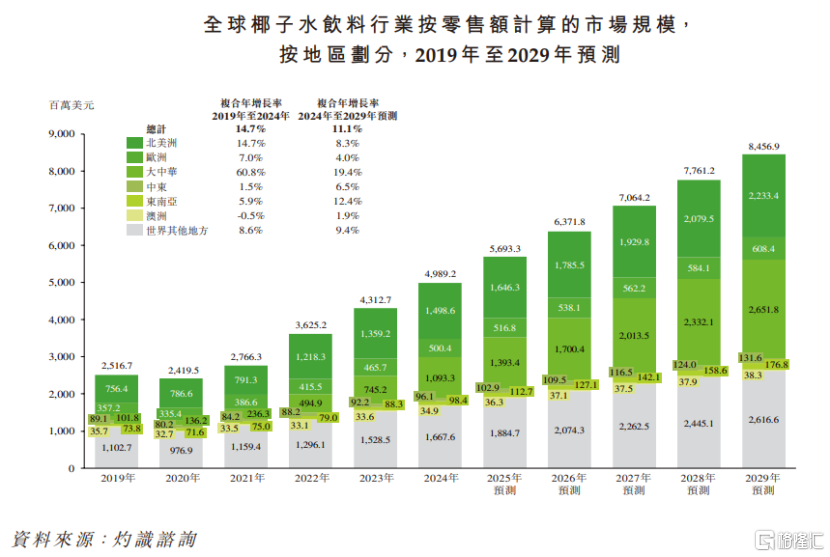 肖战、赵露思代言，卖椰子水年入超11亿，if赴港IPO