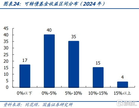 攻守兼备之选——固收+系列之可转债基金