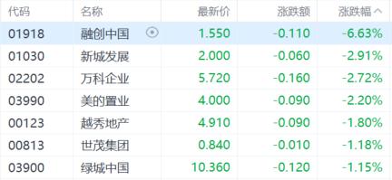 港股收评：尾盘回落，恒指失守22000关口，内房股跳水