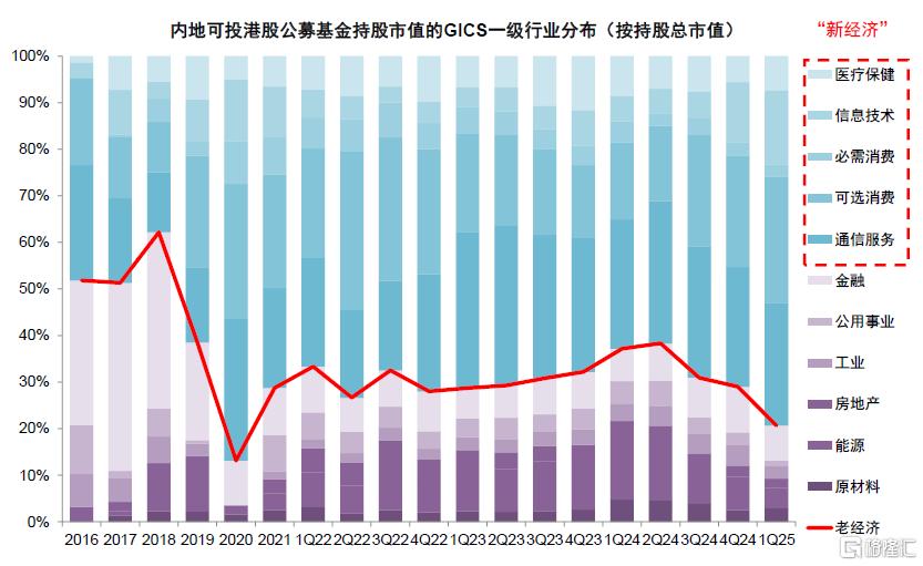 公募买了多少港股？