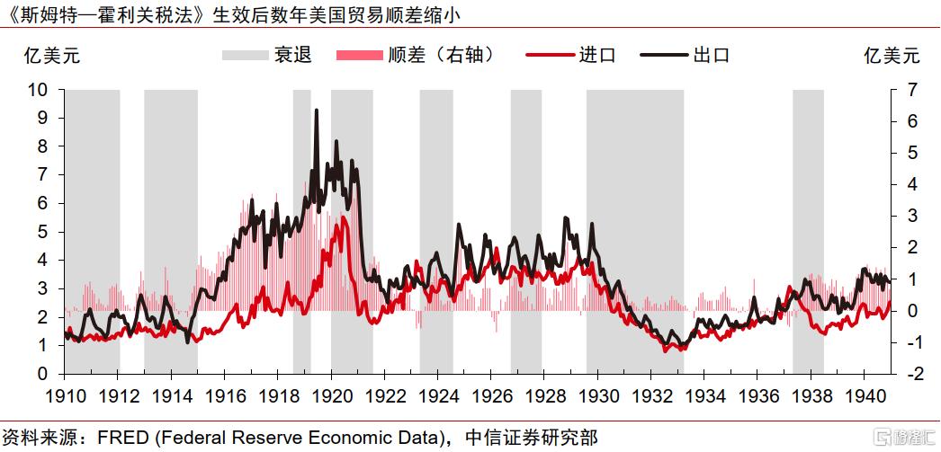 美国大萧条时期的关税战与资产表现