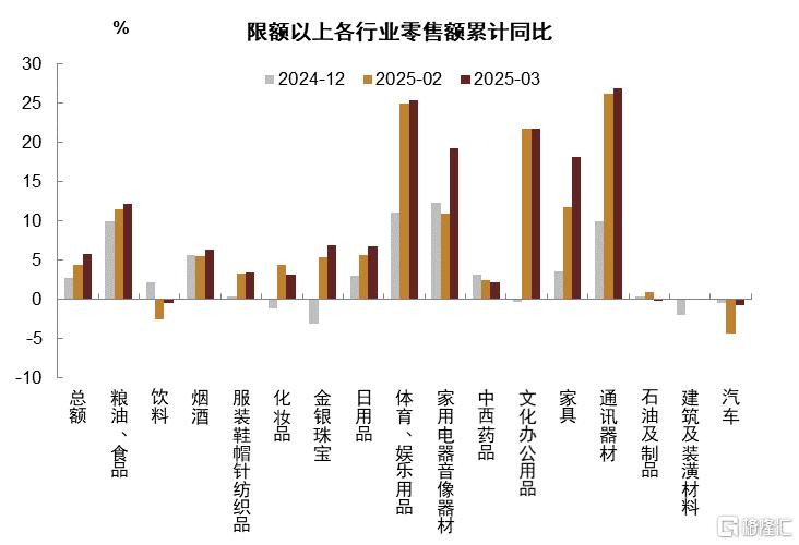 3月经济数据：出口和消费刺激前置发力，关注二季度边际变化