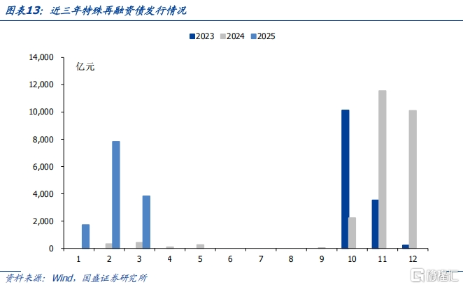 2025年政府债发行规模及节奏怎么看？