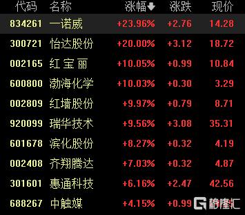 A股收评：沪指涨0.13%收获8连阳！环氧丙烷、房地产板块走高