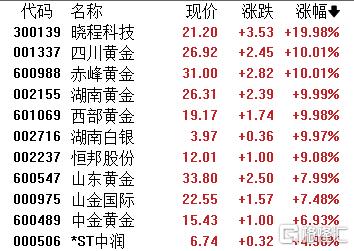 A股收评：沪指直逼3300点！贵金属疯涨，银行股高台跳水