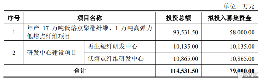 天富龙冲击沪主板，来自涤纶纤维行业，毛利率逐年下滑