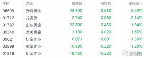 港股收评：恒科指涨1.35%，机器人概念走强，银行、黄金股普跌