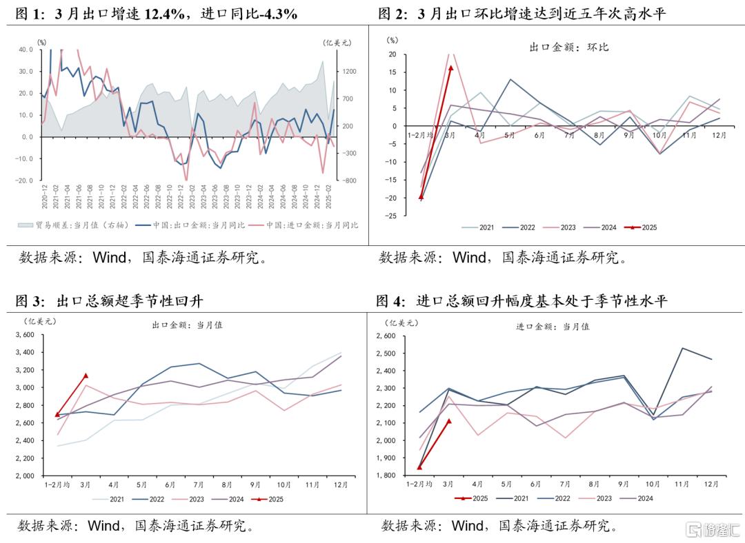 国泰海通证券：抢出口再现，分化将至