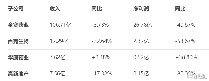 业绩“滑铁卢”！净利大降逾四成，生长激素龙头盘中逼近跌停