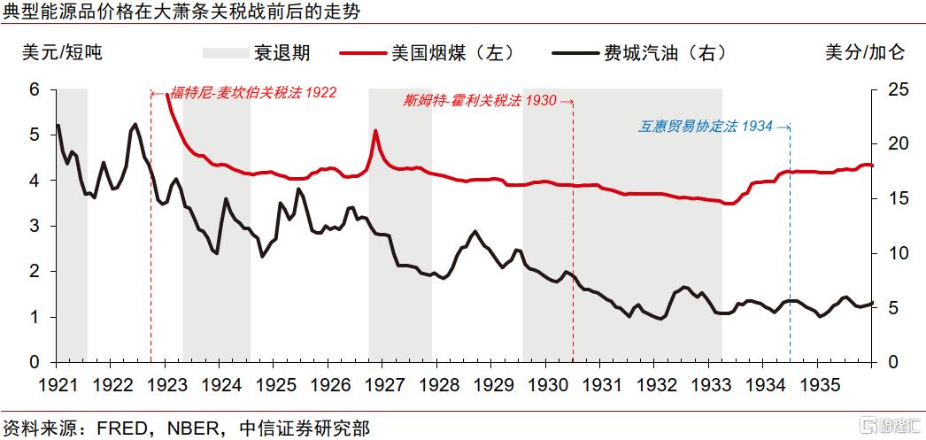 美国大萧条时期的关税战与资产表现