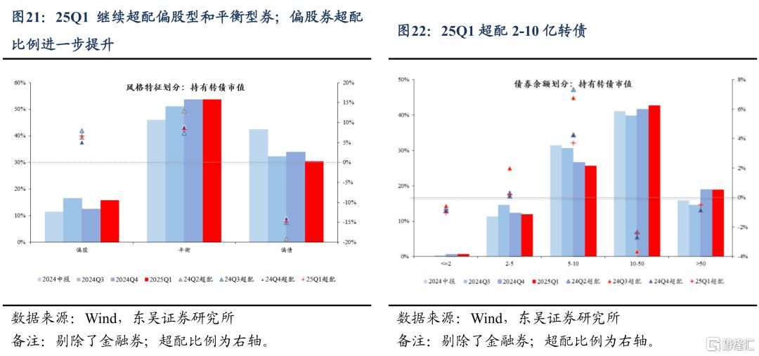 东吴证券：Q1固收+基金转债持仓十大亮点