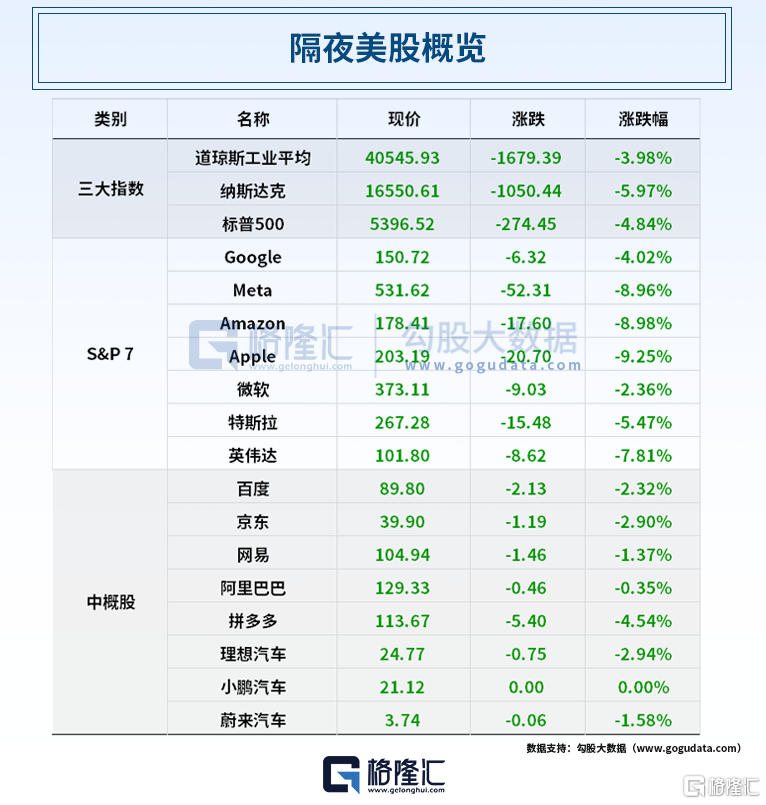 早报 (04.04）| 关税血洗美股，道指暴跌近1700点；加拿大反制！对美汽车加征25%关税；量化交易将迎强监管