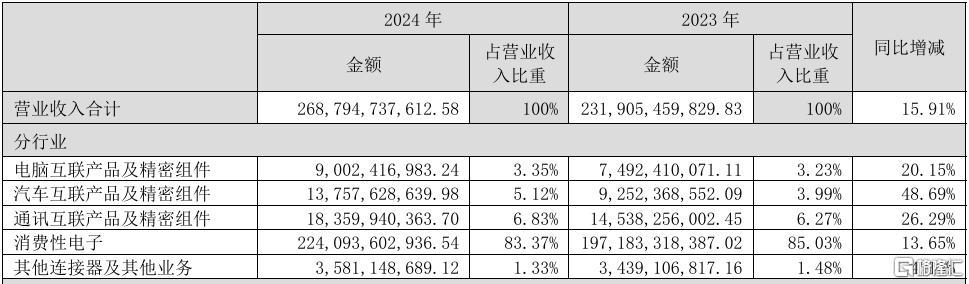 连发三份喜报！“果链”龙头去年狂赚134亿，半年报预增20%-25%