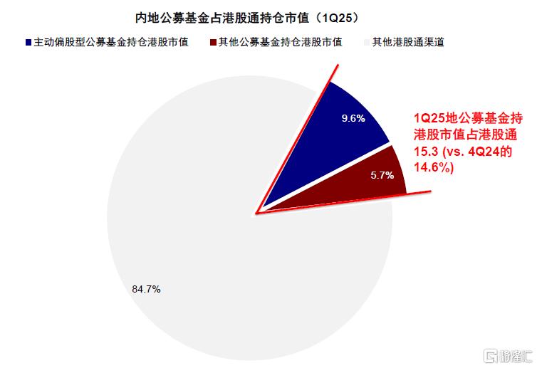 公募买了多少港股？