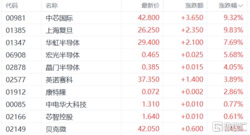 港A半导体股强势反攻！国产替代按下加速键，未来驶向何方？