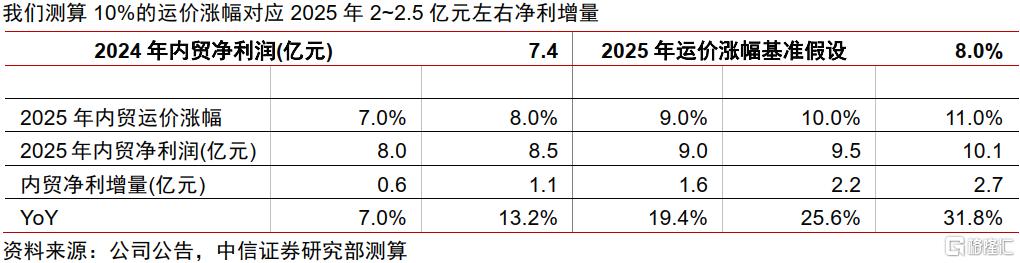 中信证券：关税扰动叠加联盟重塑，集运供应链或迎再次重构