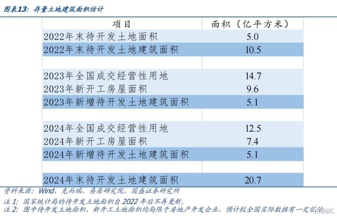 土储专项债：空间多大，影响几何？