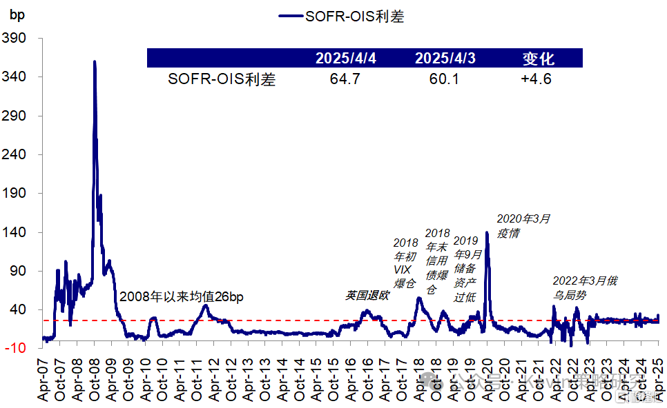 中金：是否出现了流动性风险？