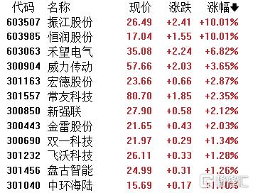 A股收评：三大指数小幅上涨！露营经济、机器人板块上扬，贵金属下挫