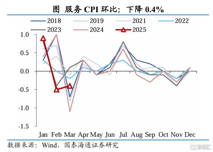 国泰海通证券：3月通胀虽低，积极政策在行动