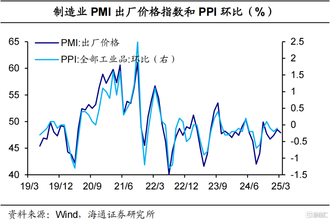 海通宏观3月PMI数据解读：需求尚稳，仍需提振