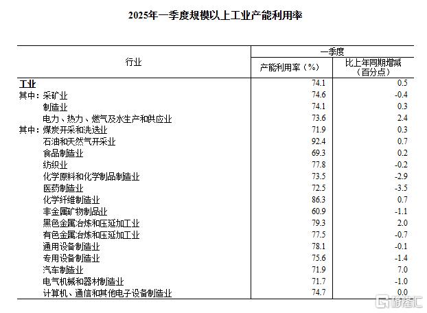 国家统计局：3月规模以上工业增加值增长7.7%，社零增长5.9%