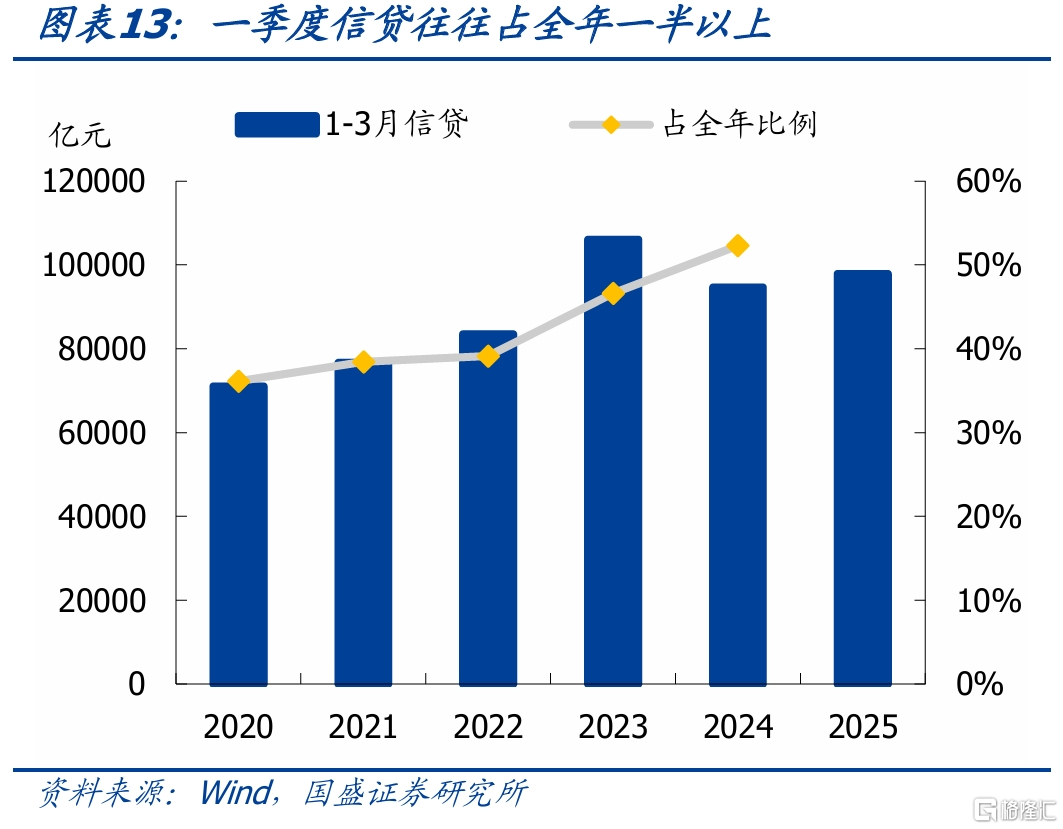 国盛固收：银行负债边际改善，关键仍在央行