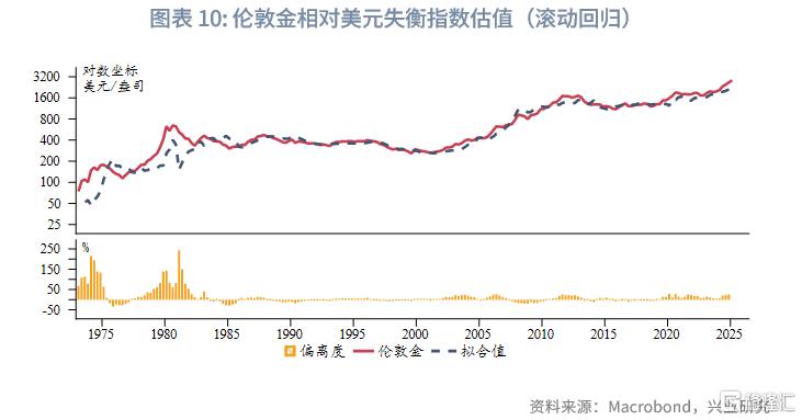 如何度量美元体系失衡？
