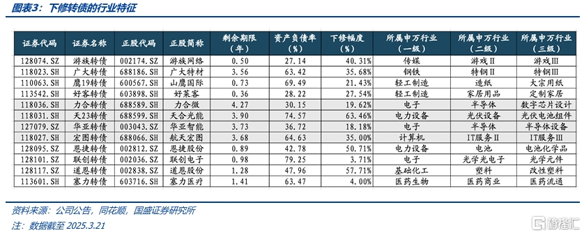 转债·博弈下修的五个视角