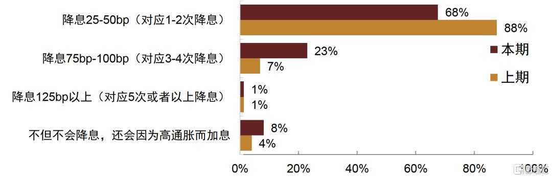 刺激政策将如何影响债市？