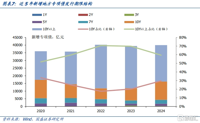 2025年政府债发行规模及节奏怎么看？