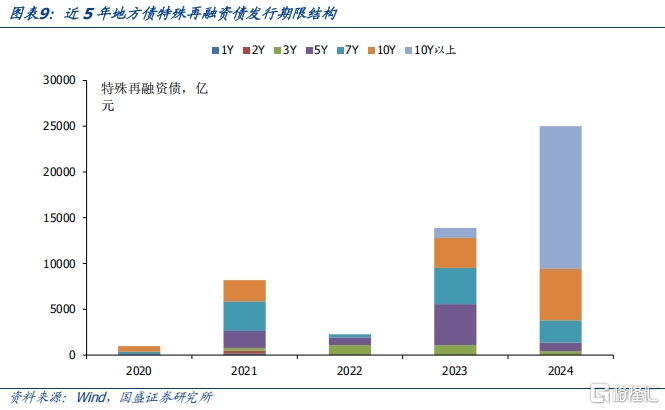 2025年政府债发行规模及节奏怎么看？