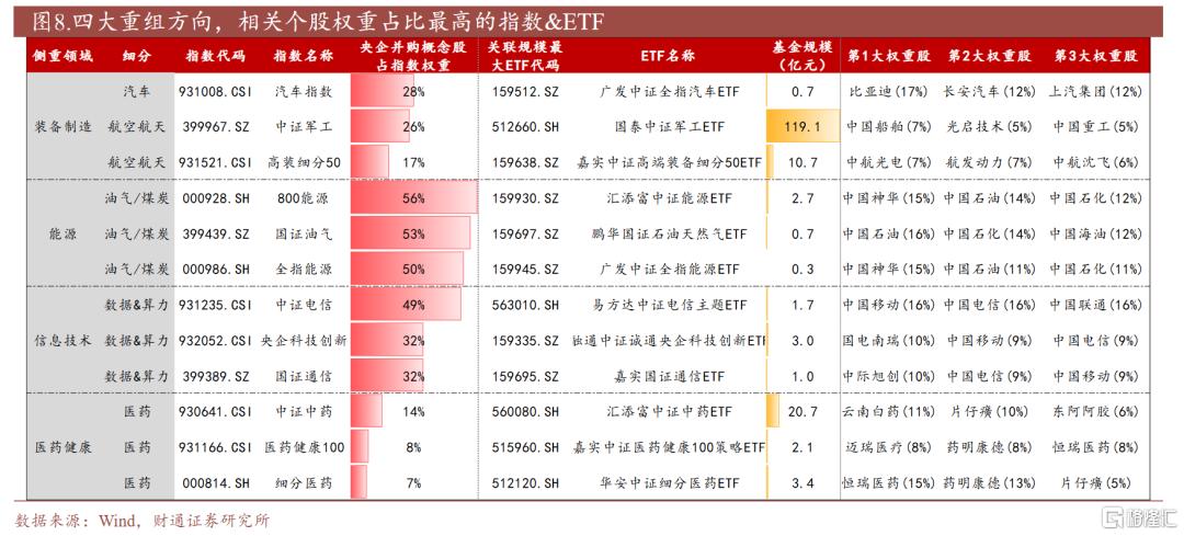 增持+并购催化，哪些央国企ETF值得关注？