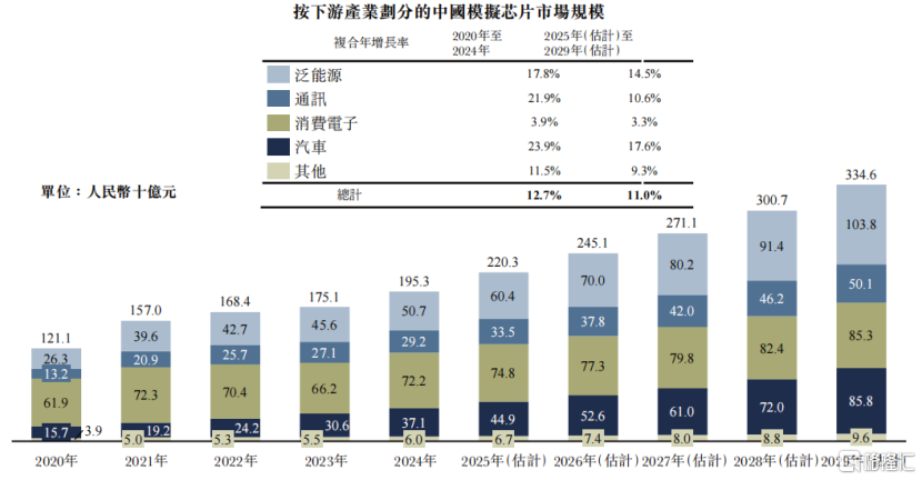 纳芯微冲击A+H双重上市，270亿市值，近两年累计亏损约7亿元