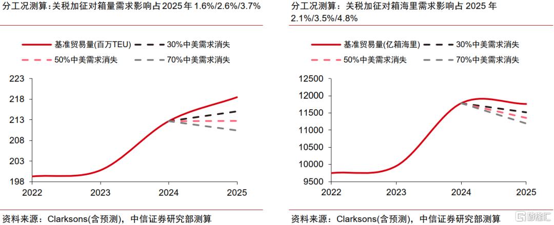 中信证券：关税扰动叠加联盟重塑，集运供应链或迎再次重构