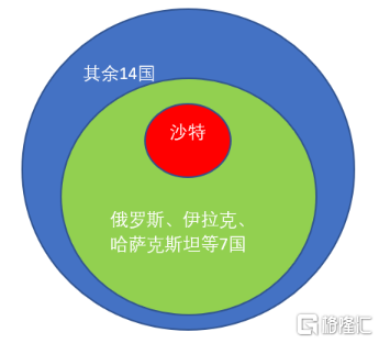 “欧佩克+”超产问题的深层原因