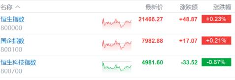 港股收评：恒指6连升，内需股集体活跃，芯片股低迷
