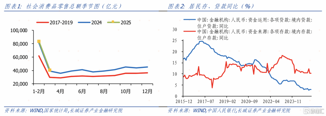 长城证券：复苏待确定，关税引担忧