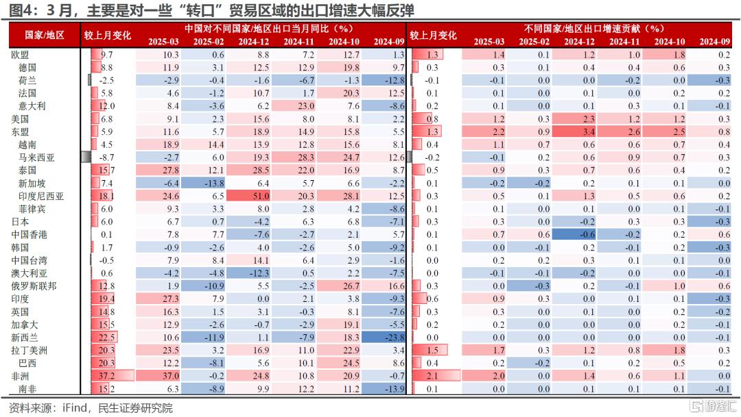 3月出口：从已知看未知