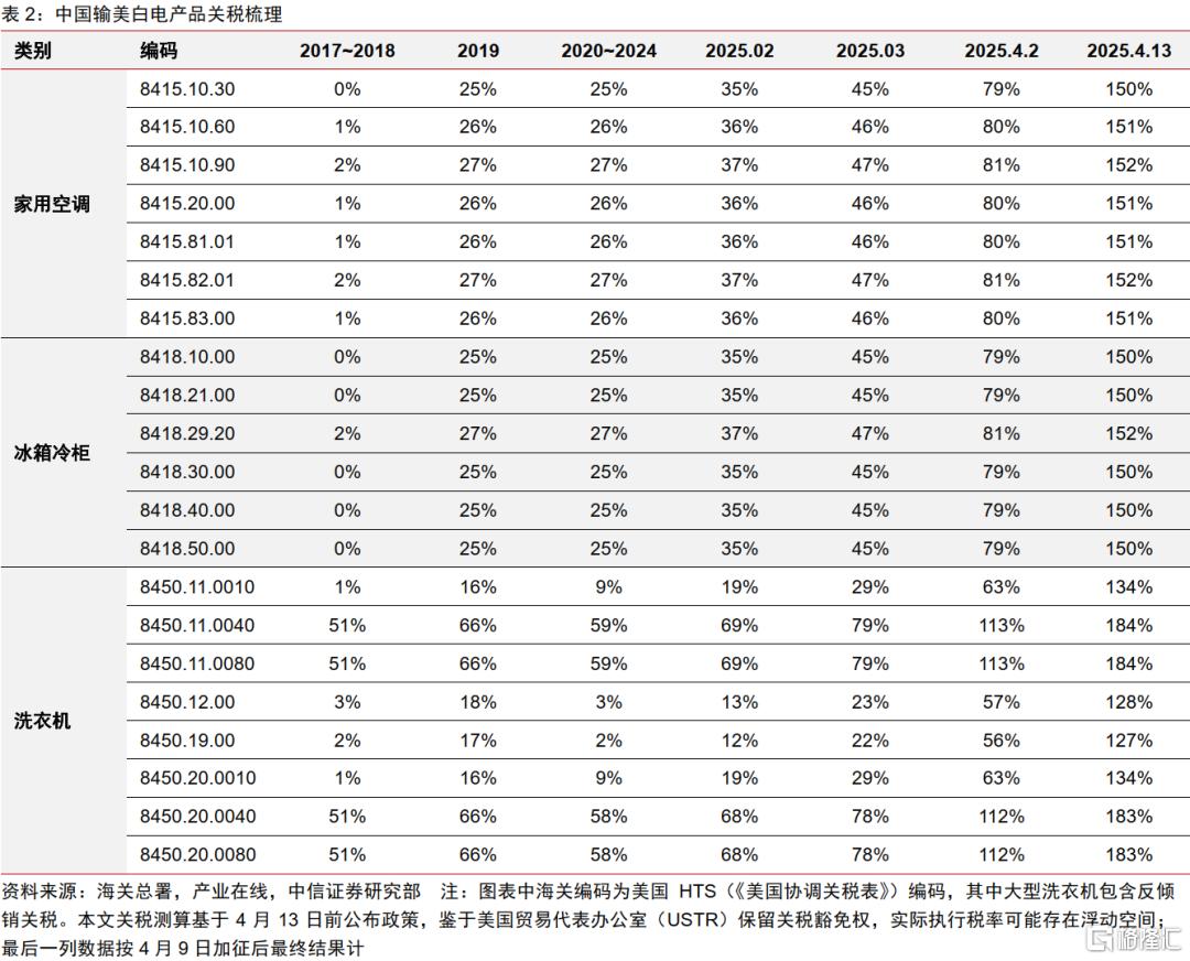 美国加税，家电企业可被“税服”？