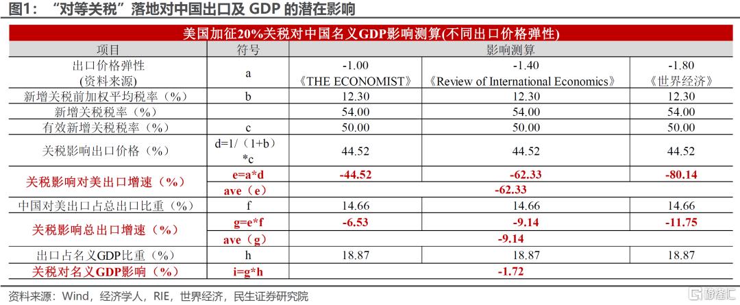 关税风暴：政策对冲的经济账
